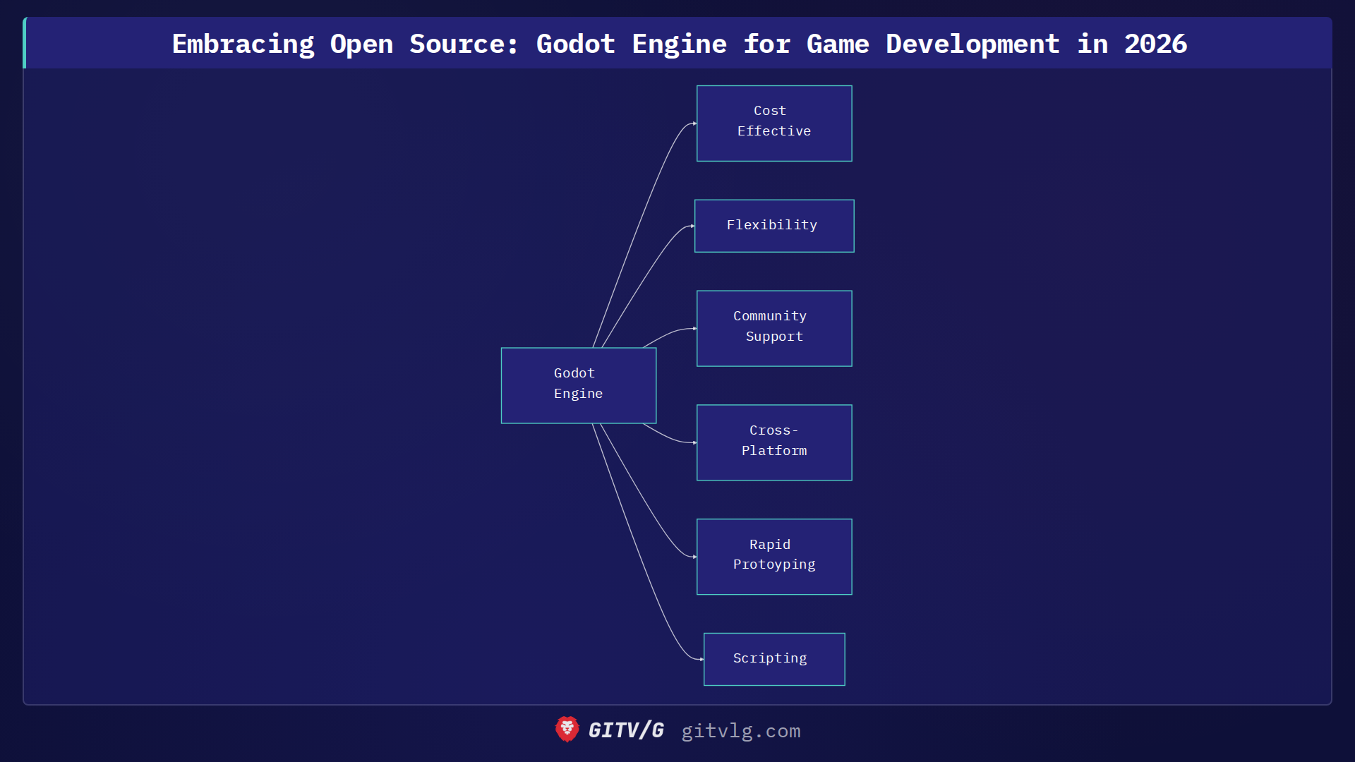 Embracing Open Source: Godot Engine for Game Development in 2026