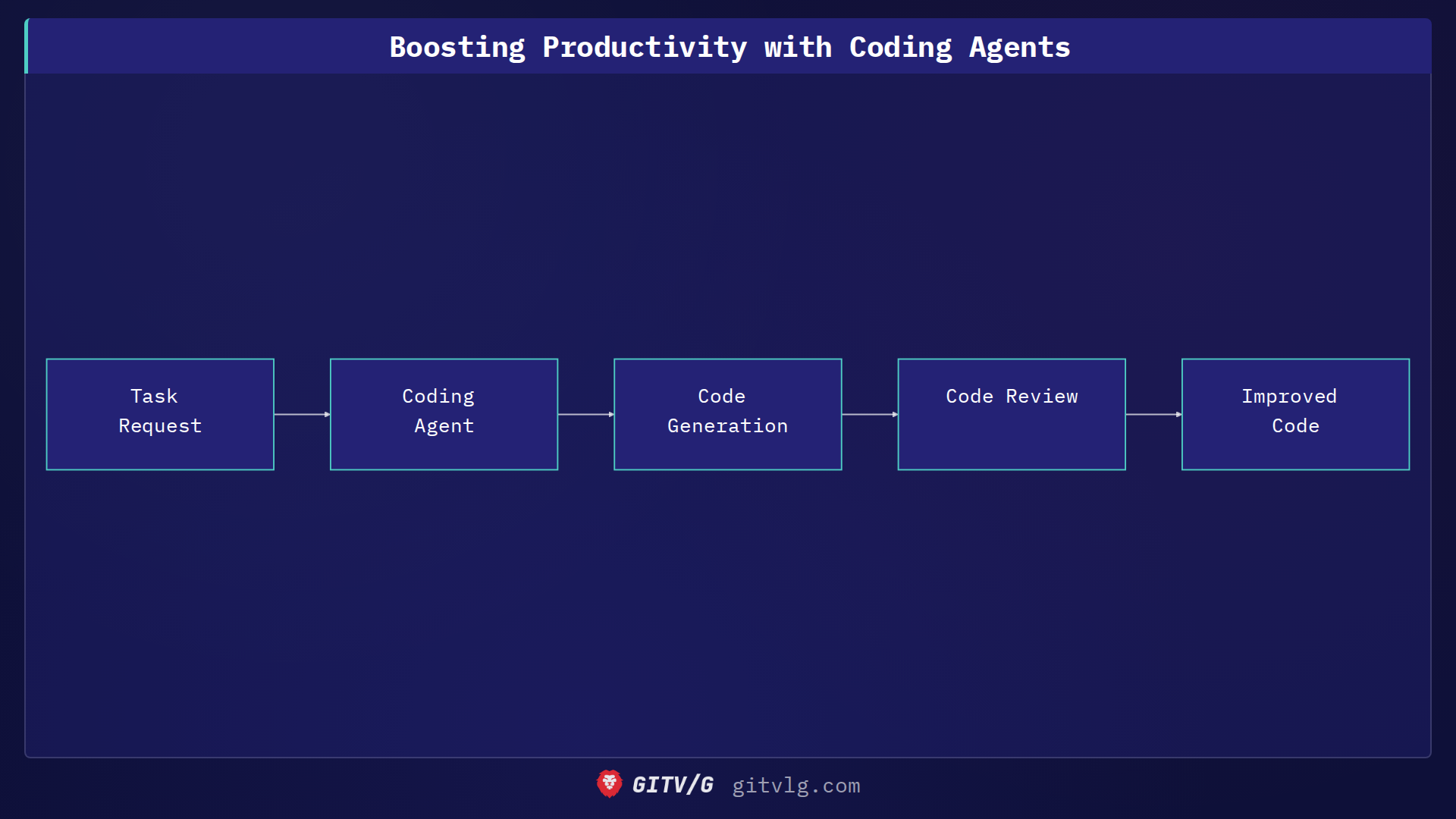 Boosting Productivity with Coding Agents