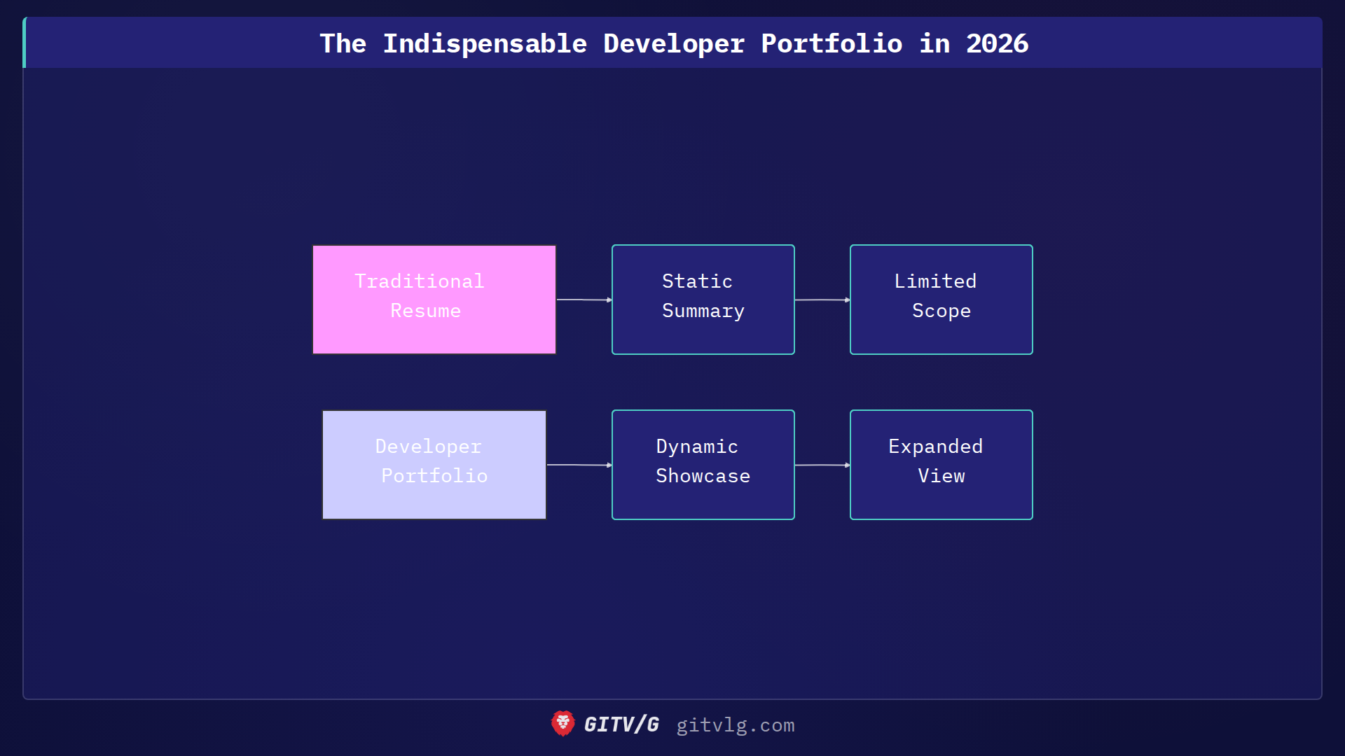 The Indispensable Developer Portfolio in 2026
