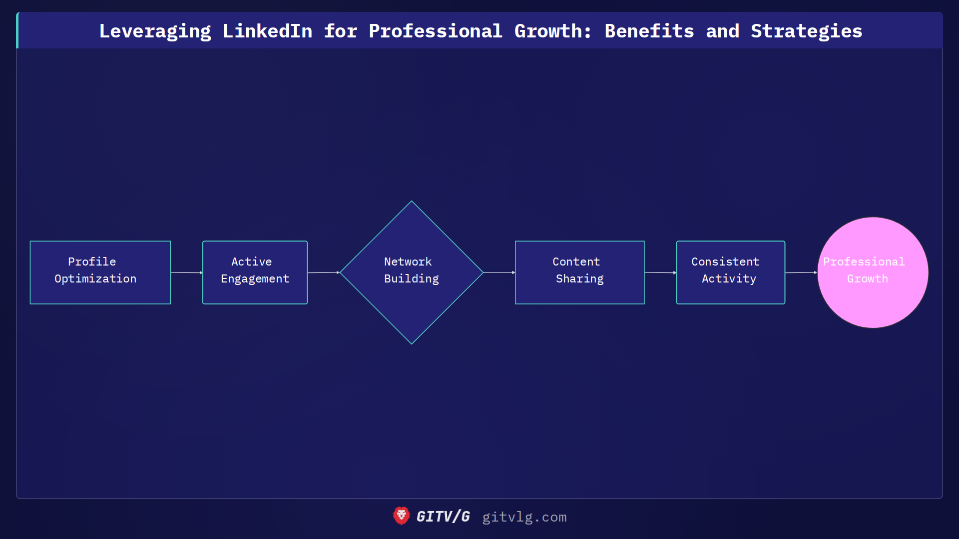 Leveraging LinkedIn for Professional Growth: Benefits and Strategies